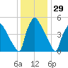 Market Street Bridge tide chart for Sunday, December 29, 2024