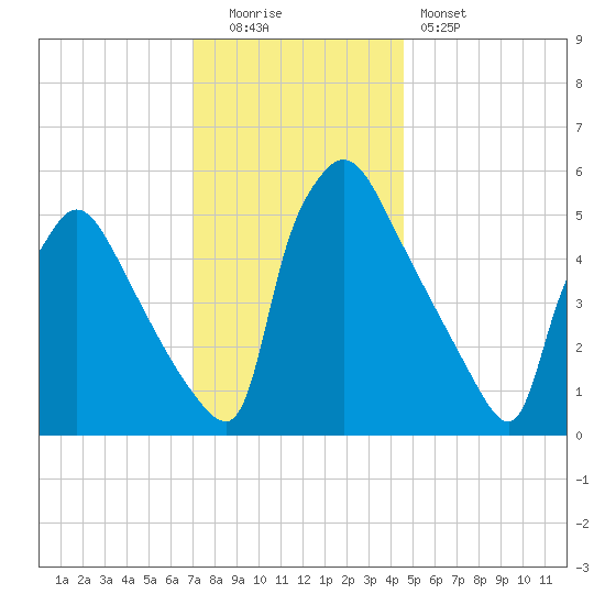 Market Street Bridge tide chart for Monday, December 2, 2024