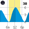 Market Street Bridge tide chart for Monday, December 30, 2024