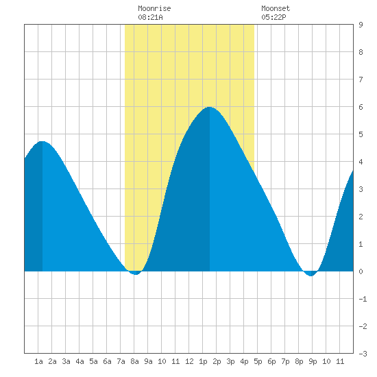 Market Street Bridge tide chart for Tuesday, December 31, 2024