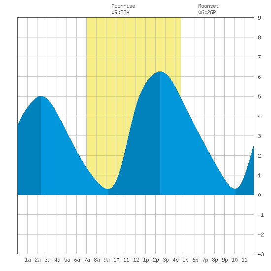 Market Street Bridge tide chart for Tuesday, December 3, 2024