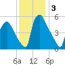 Market Street Bridge tide chart for Tuesday, December 3, 2024