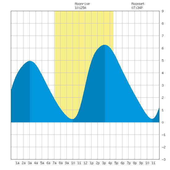 Market Street Bridge tide chart for Wednesday, December 4, 2024