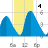 Market Street Bridge tide chart for Wednesday, December 4, 2024