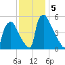 Market Street Bridge tide chart for Thursday, December 5, 2024