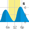 Market Street Bridge tide chart for Friday, December 6, 2024