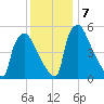 Market Street Bridge tide chart for Saturday, December 7, 2024