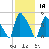 Market Street Bridge tide chart for Friday, January 10, 2025