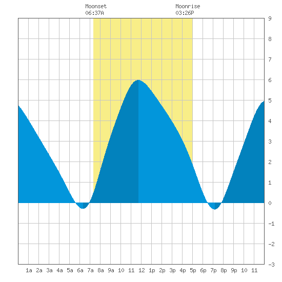 Market Street Bridge tide chart for Sunday, January 12, 2025