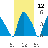 Market Street Bridge tide chart for Sunday, January 12, 2025