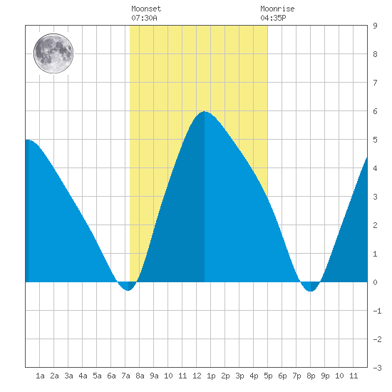 Market Street Bridge tide chart for Monday, January 13, 2025