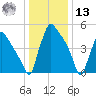 Market Street Bridge tide chart for Monday, January 13, 2025