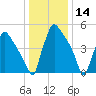 Market Street Bridge tide chart for Tuesday, January 14, 2025
