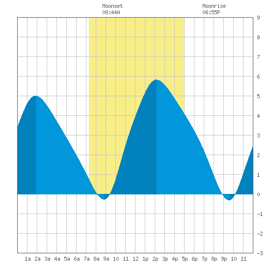 Market Street Bridge tide chart for Wednesday, January 15, 2025