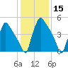 Market Street Bridge tide chart for Wednesday, January 15, 2025