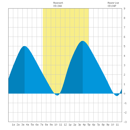 Market Street Bridge tide chart for Friday, January 17, 2025