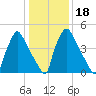 Market Street Bridge tide chart for Saturday, January 18, 2025