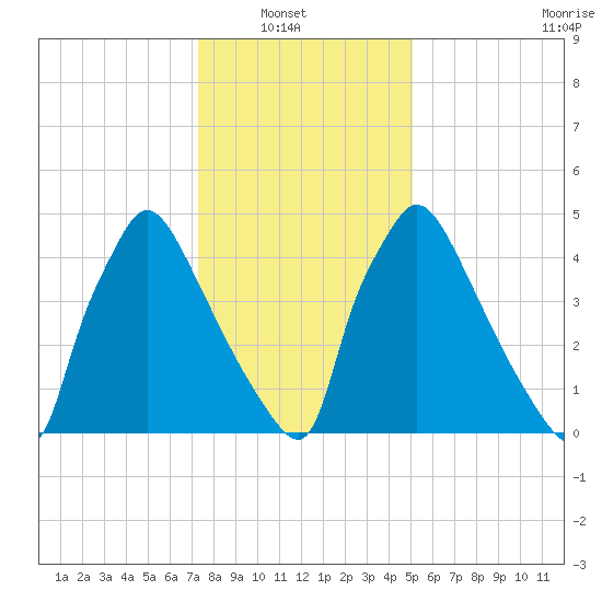 Market Street Bridge tide chart for Sunday, January 19, 2025