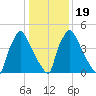 Market Street Bridge tide chart for Sunday, January 19, 2025