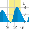 Market Street Bridge tide chart for Wednesday, January 1, 2025