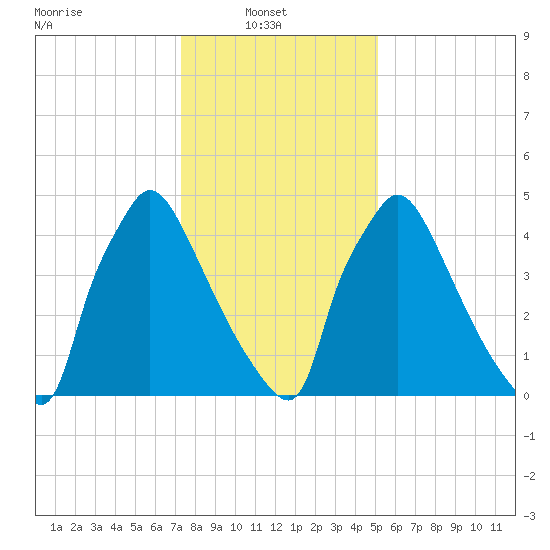 Market Street Bridge tide chart for Monday, January 20, 2025