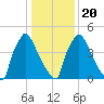 Market Street Bridge tide chart for Monday, January 20, 2025