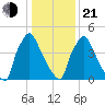 Market Street Bridge tide chart for Tuesday, January 21, 2025