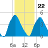 Market Street Bridge tide chart for Wednesday, January 22, 2025