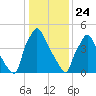 Market Street Bridge tide chart for Friday, January 24, 2025