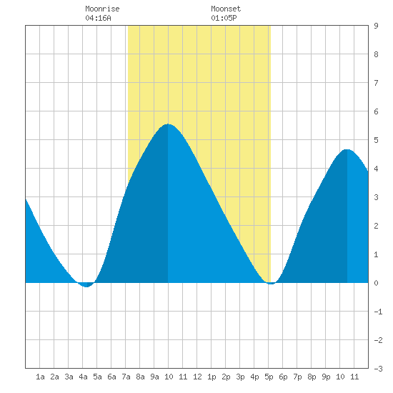 Market Street Bridge tide chart for Saturday, January 25, 2025