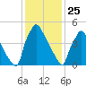 Market Street Bridge tide chart for Saturday, January 25, 2025