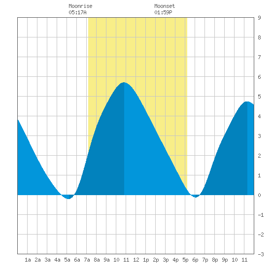 Market Street Bridge tide chart for Sunday, January 26, 2025