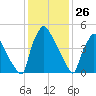 Market Street Bridge tide chart for Sunday, January 26, 2025