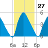 Market Street Bridge tide chart for Monday, January 27, 2025