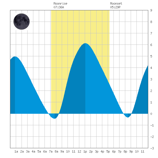 Market Street Bridge tide chart for Wednesday, January 29, 2025
