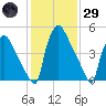 Market Street Bridge tide chart for Wednesday, January 29, 2025
