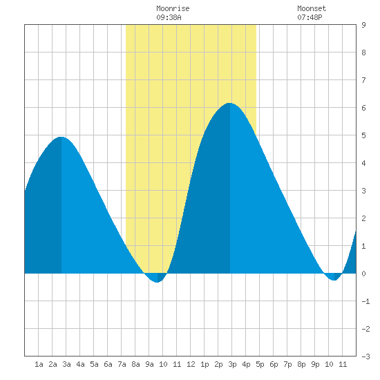 Market Street Bridge tide chart for Thursday, January 2, 2025