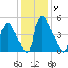 Market Street Bridge tide chart for Thursday, January 2, 2025
