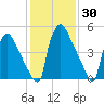 Market Street Bridge tide chart for Thursday, January 30, 2025