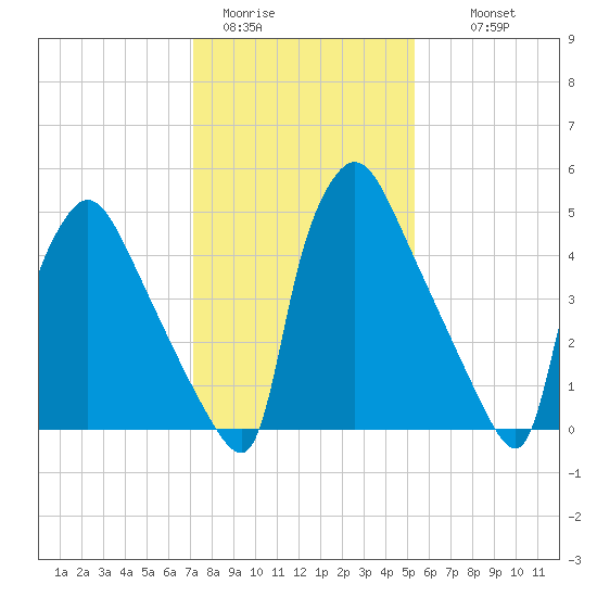 Market Street Bridge tide chart for Friday, January 31, 2025