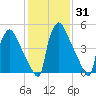 Market Street Bridge tide chart for Friday, January 31, 2025