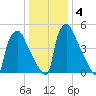 Market Street Bridge tide chart for Saturday, January 4, 2025