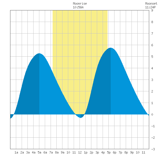 Market Street Bridge tide chart for Sunday, January 5, 2025