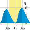Market Street Bridge tide chart for Sunday, January 5, 2025
