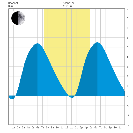 Market Street Bridge tide chart for Monday, January 6, 2025