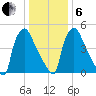 Market Street Bridge tide chart for Monday, January 6, 2025