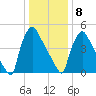 Market Street Bridge tide chart for Wednesday, January 8, 2025