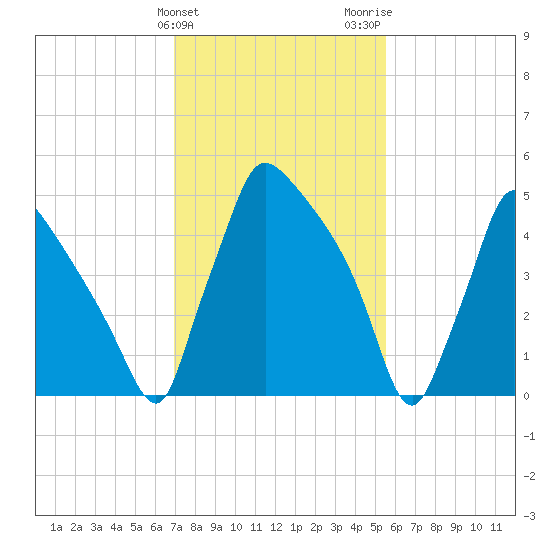 Market Street Bridge tide chart for Monday, February 10, 2025