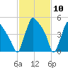 Market Street Bridge tide chart for Monday, February 10, 2025