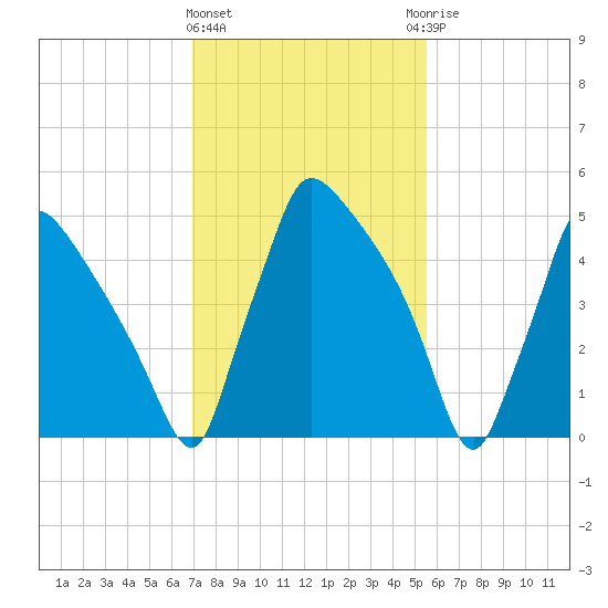 Market Street Bridge tide chart for Tuesday, February 11, 2025